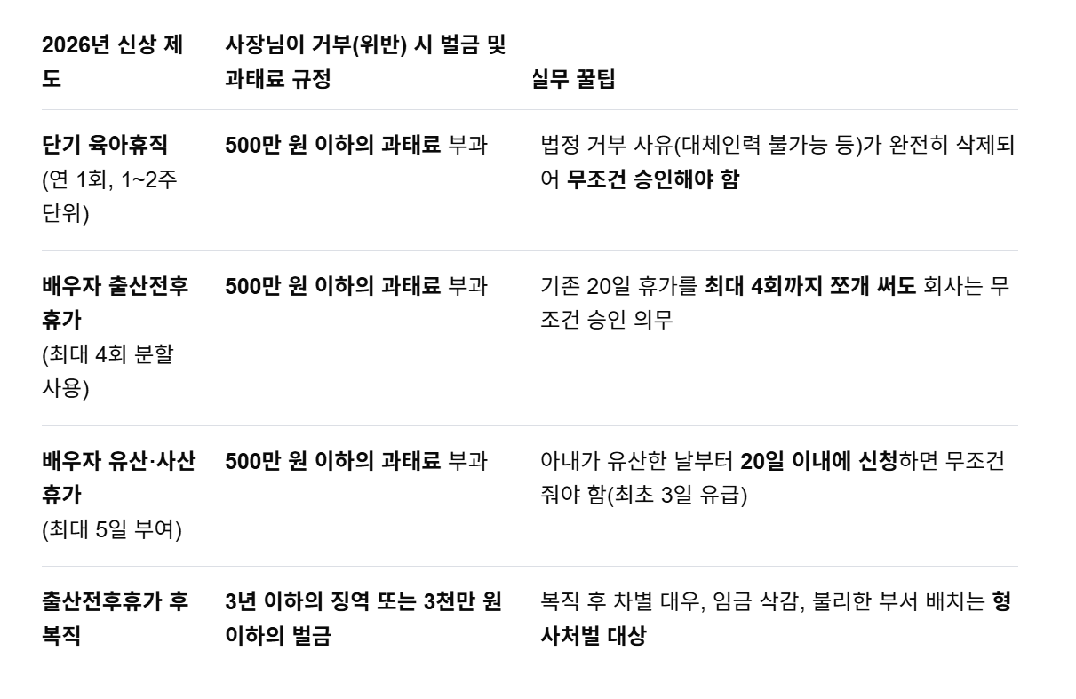 모성보호 위반 벌칙&middot;과태료 정리표 &middot; 누르면 나옵니다