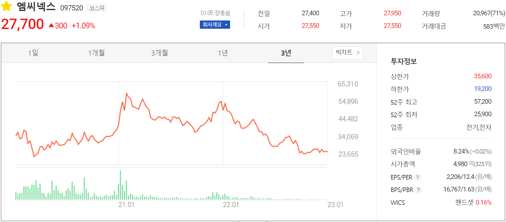 엠씨넥스 - 주가 정보(2022.01.05)