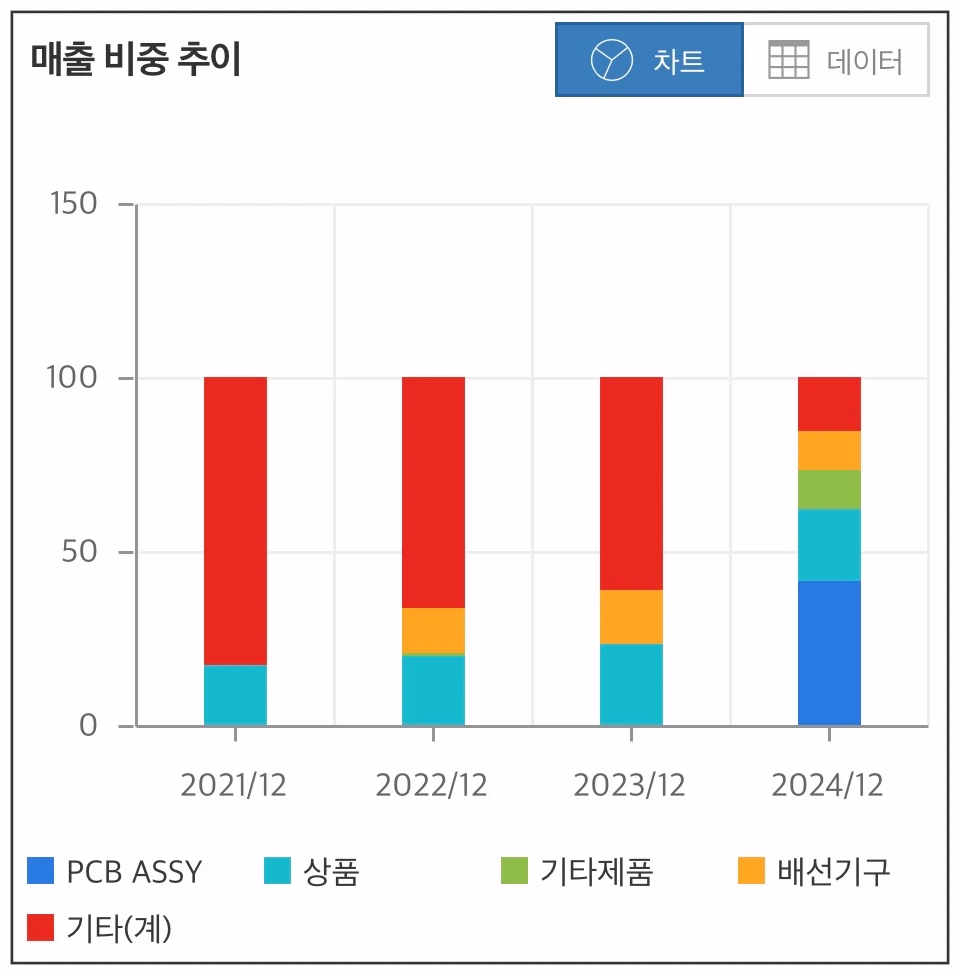 제일일렉트릭-매출-비중-추이-차트