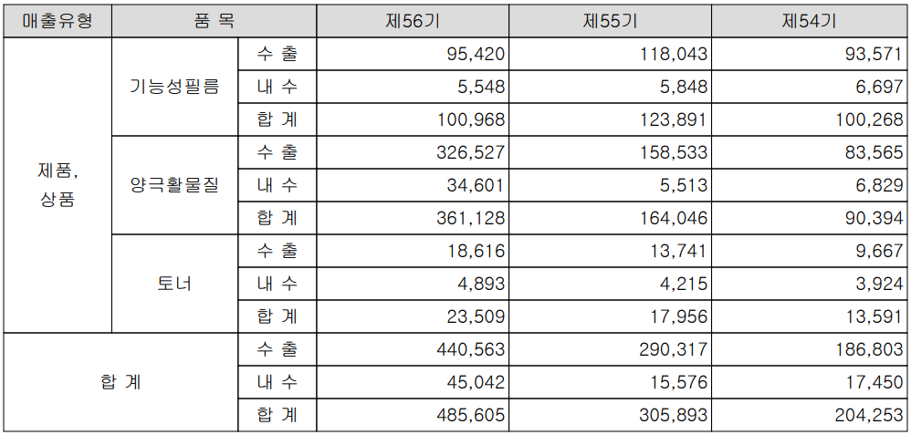 코스모신소재 - 실적 구분 현황