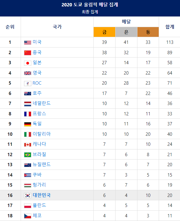 대한민국 역대 올림픽 성적