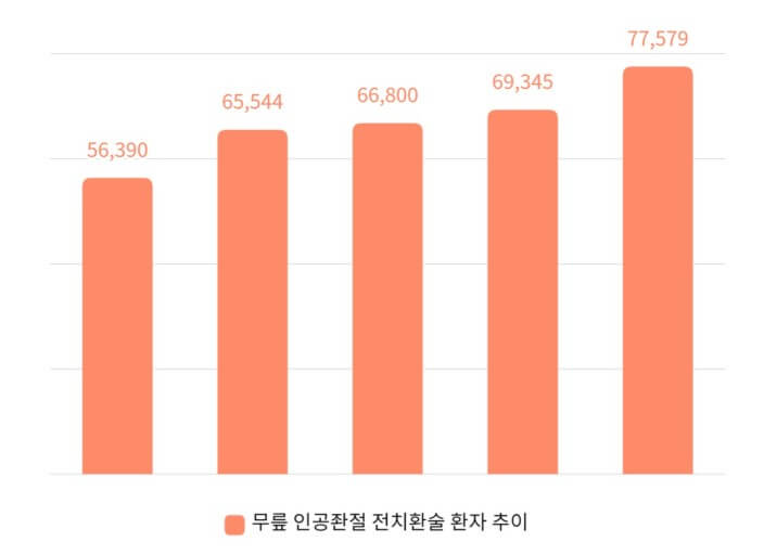 인공관절수술 증가