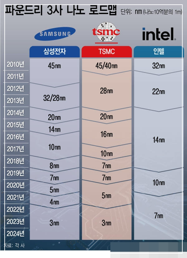 1나노 반도체 전쟁