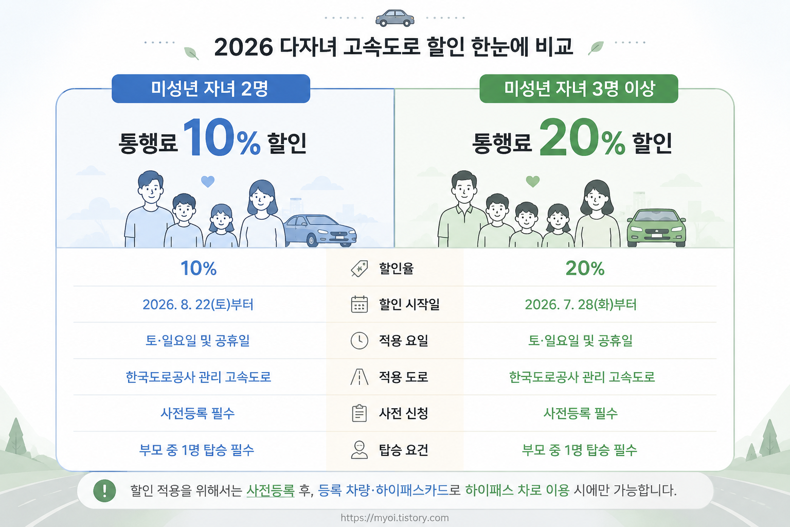 2자녀 고속도로 통행료 10% 할인|8월 22일부터, 다자녀 신청방법 총정리