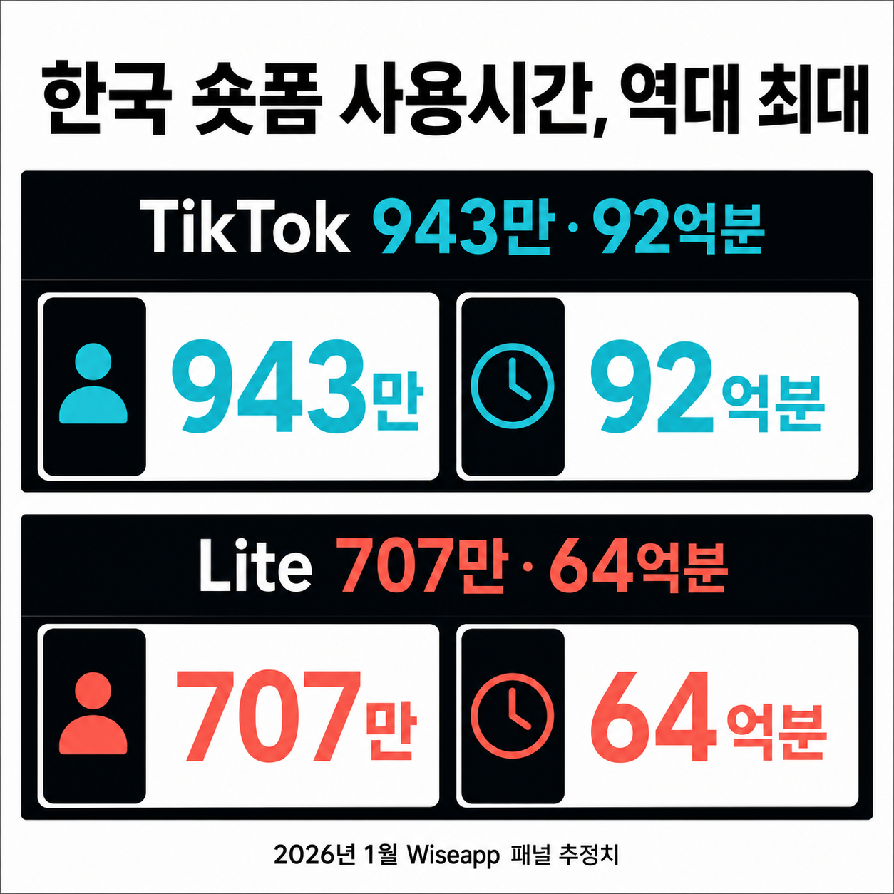 2026년 1월 TikTok과 TikTok Lite 사용자·사용시간 패널 추정