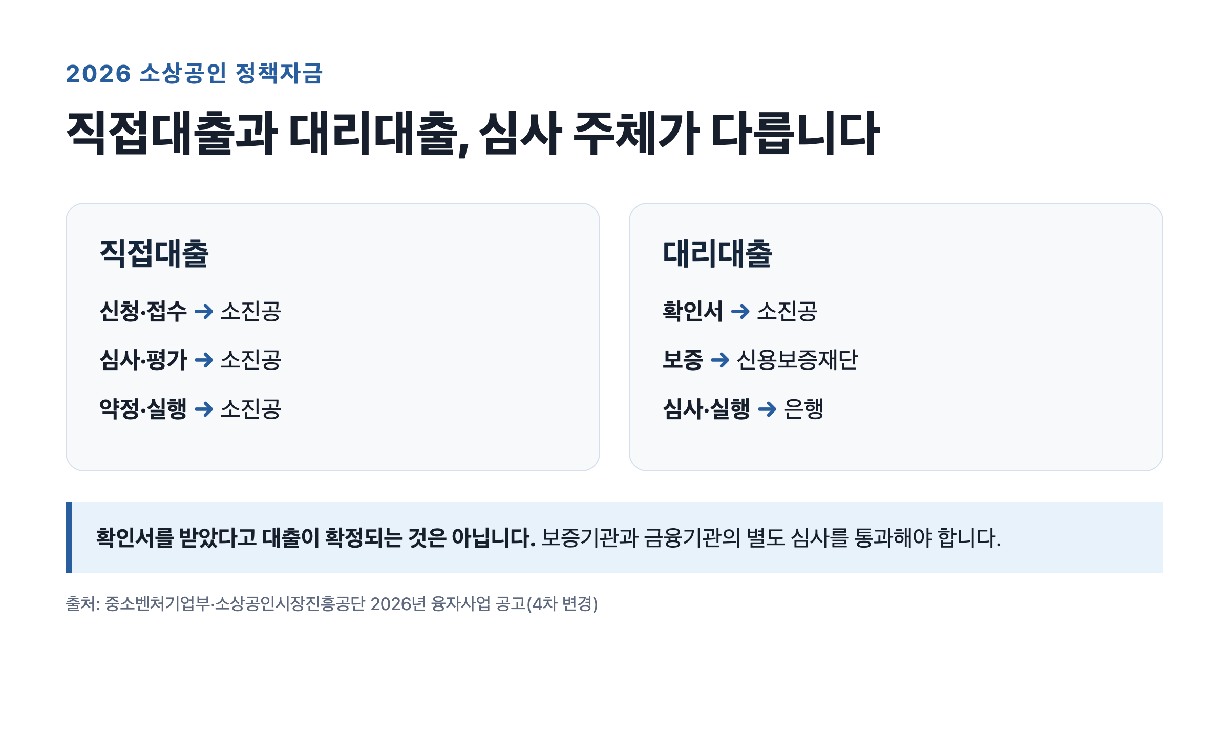 직접대출과 대리대출의 신청·심사·실행 기관을 비교한 자체 제작 카드
