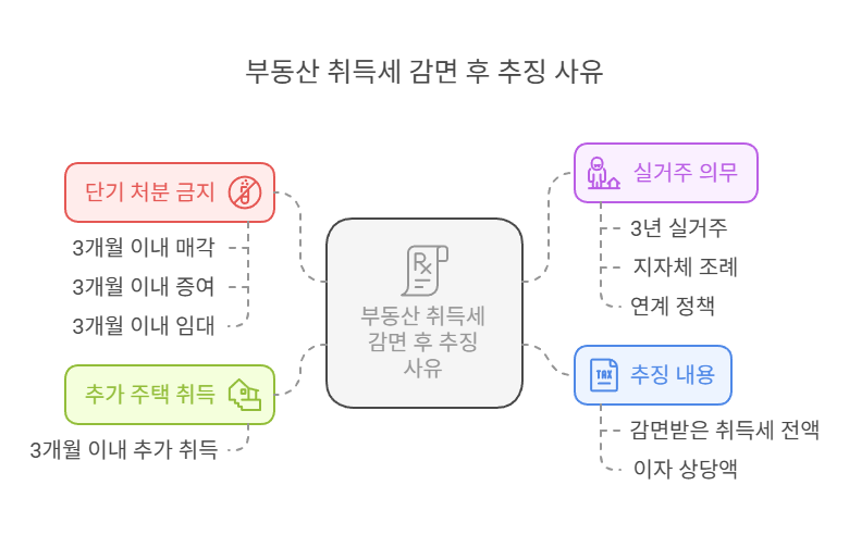 생애최초-취득세감면-추징사유