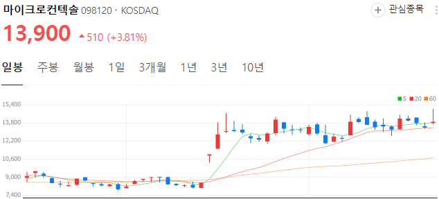 엔비디아-관련주-마이크로컨텍솔-주가