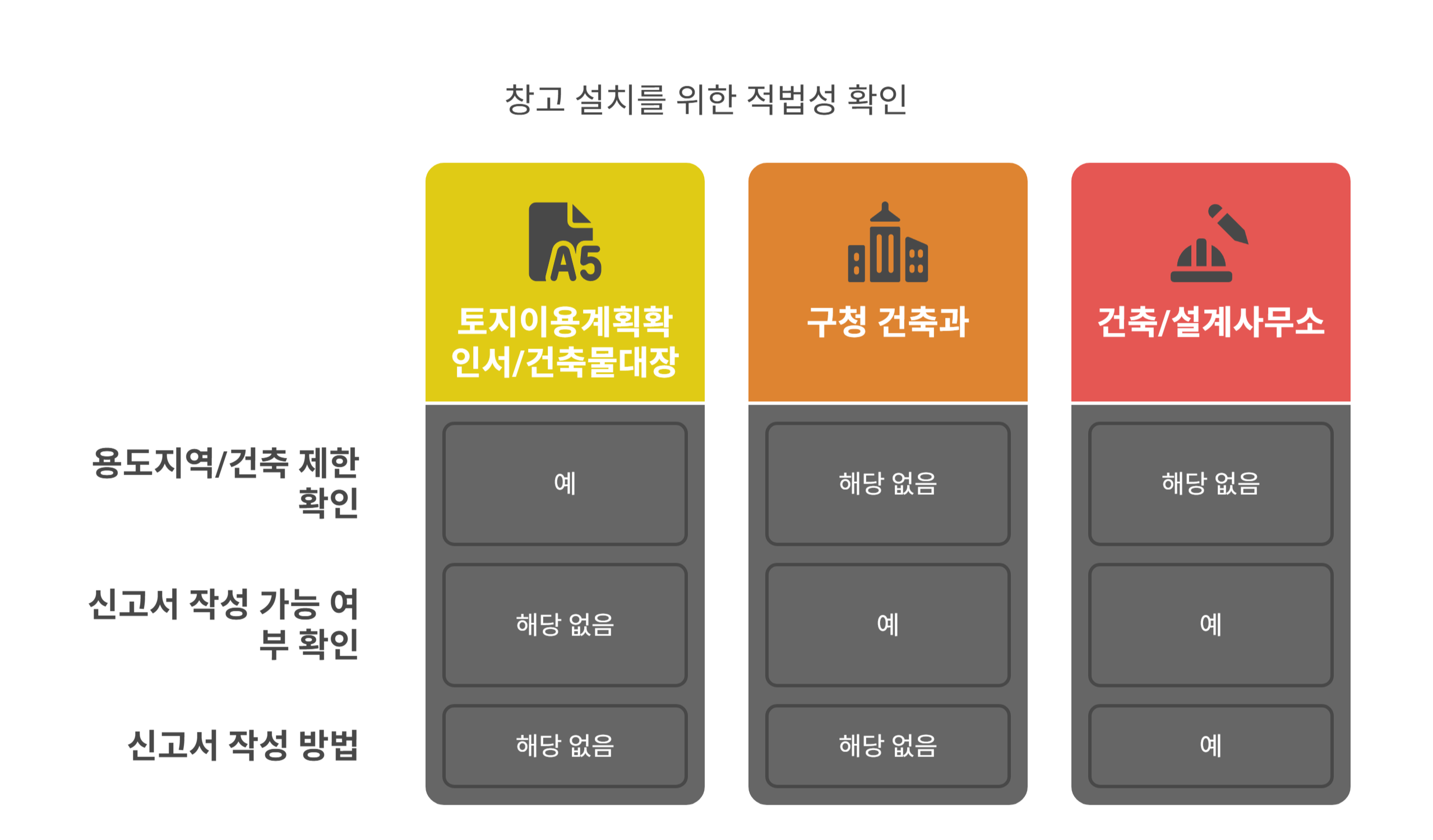 내가 설치하려는 창고, 적법 여부 확인법