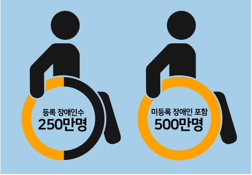 장애등급 신청절차