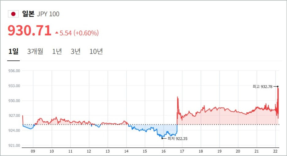 엔화환율 160엔 폭등 일본금리 동결 일본여행 지금 가면 손해일까?