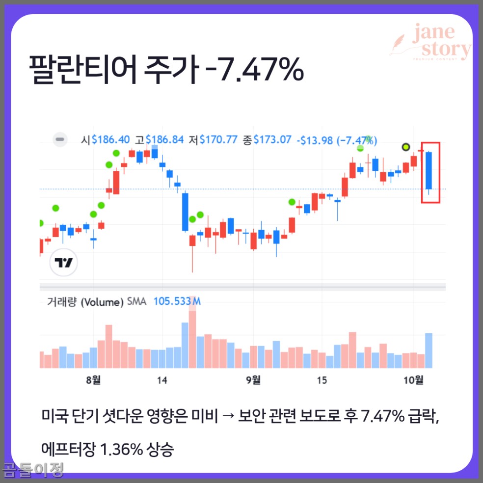 팔란티어 주가 폭등 전 조정기, 매수 기회 포착법