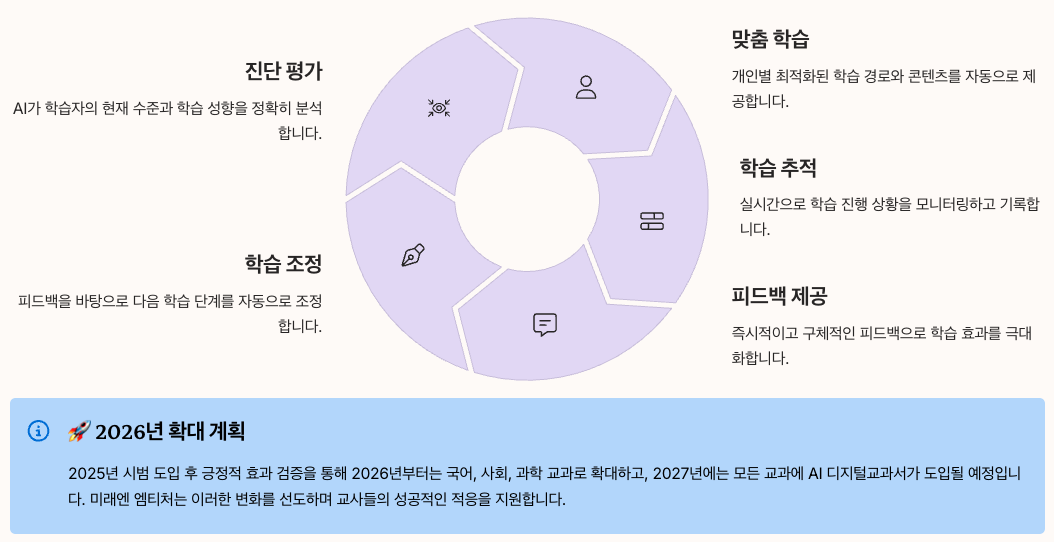 엠티처 - 진단평가, 학습조정, 맞춤학습, 학습추적, 피드백 제공 정리 인포그래픽 이미지
