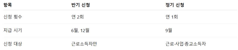 2025 근로장려금 반기 지급일