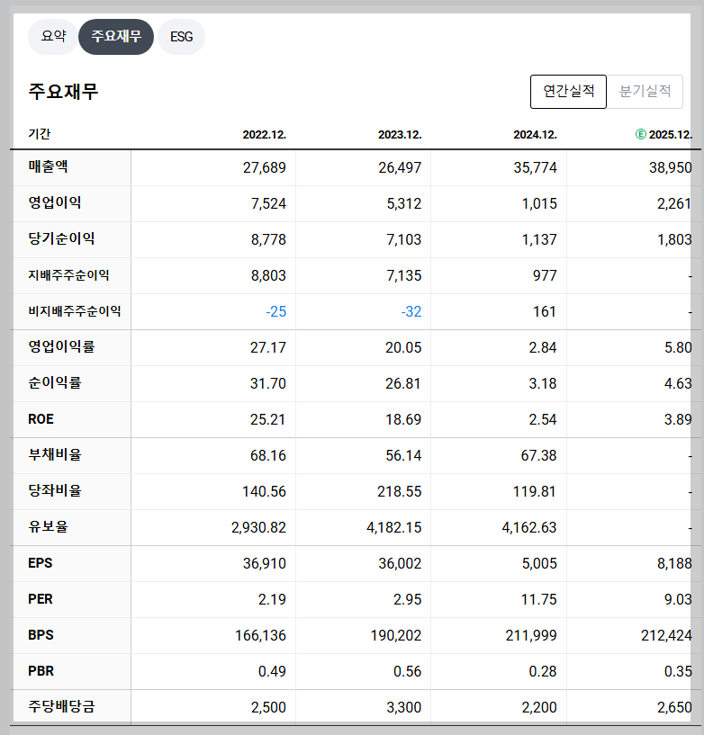 OCI홀딩스 실적 흐름 및 재무 성과