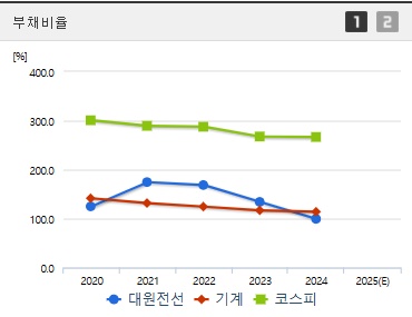 대원전선 주가 부채비율 (0423)