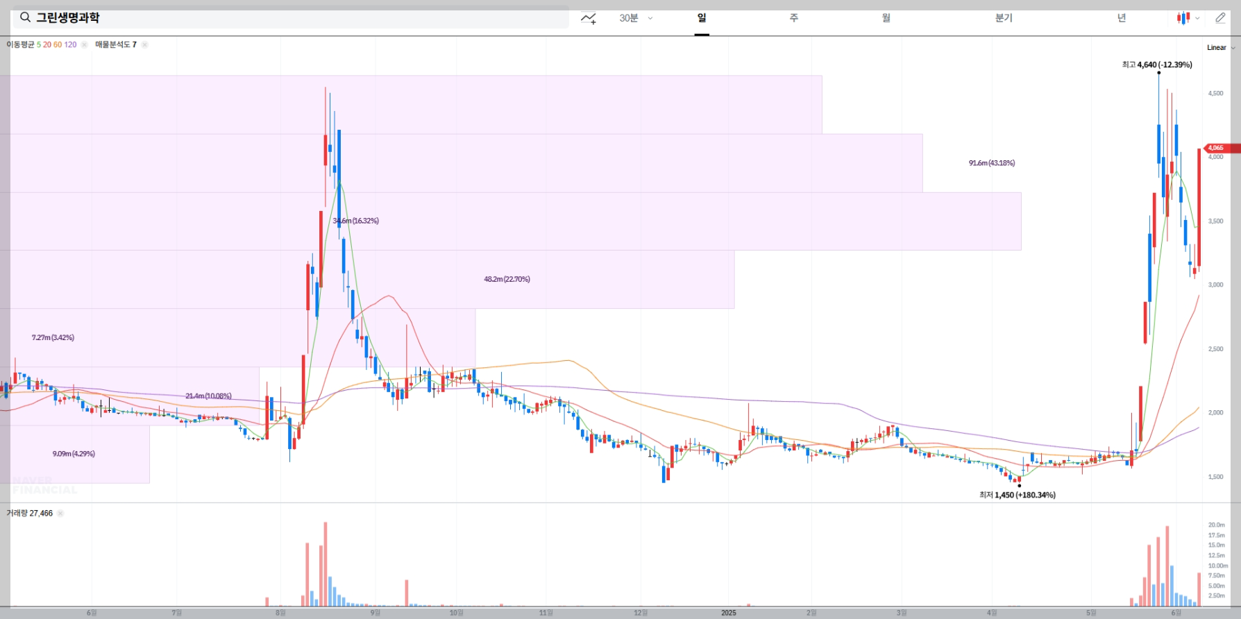 그린생명과학 현재 주가 차트