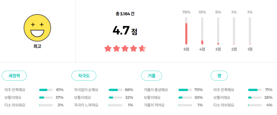 올리브영 라보에이치 퍼퓸에디션 두피강화 샴푸 리뷰