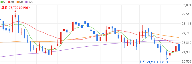 adc-관련주-에이비엘바이오-주가