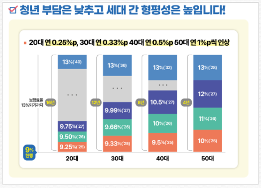 국민연금 개혁안 내용