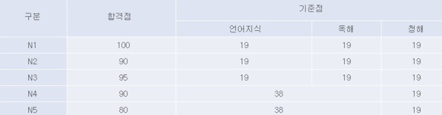 2022 JLPT 합격 점수 표시