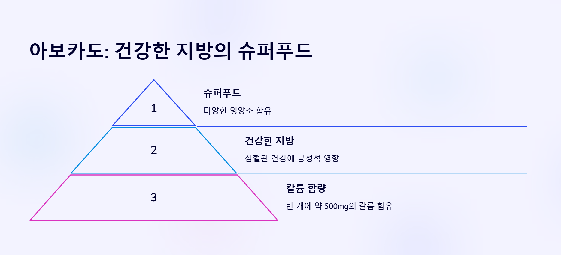 아보카도: 건강한 지방'을 지닌 슈퍼푸드