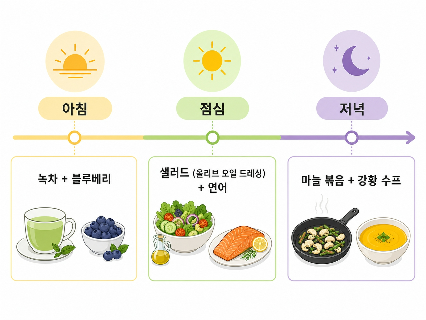염증 식단 하루 루틴 추천