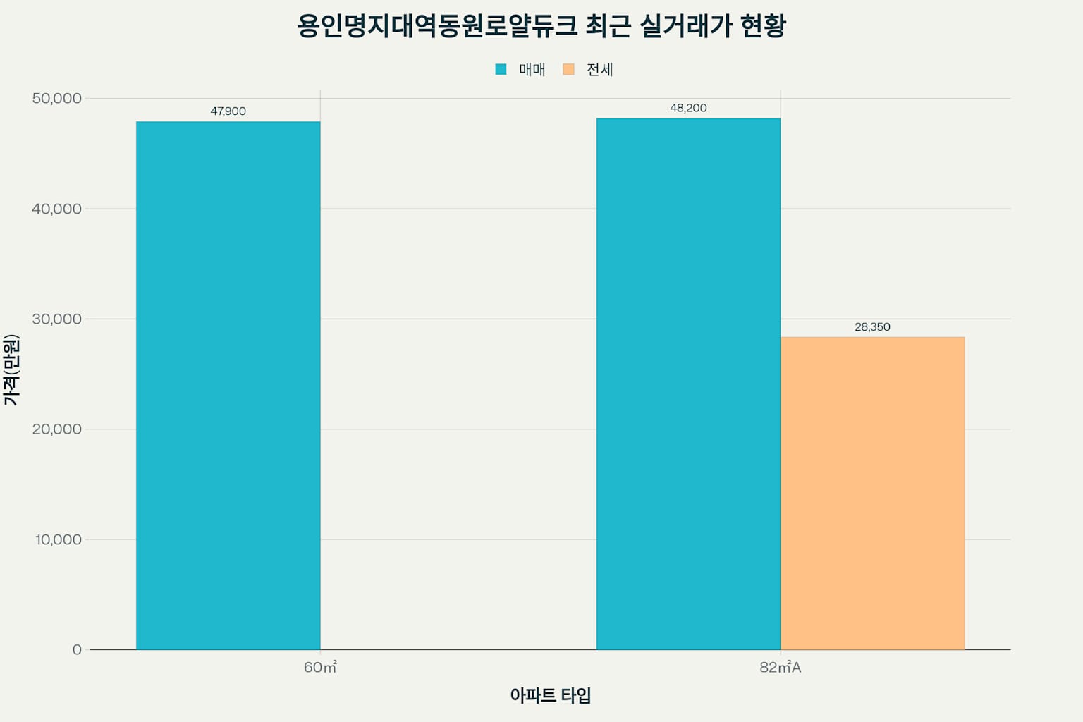 용인명지대역동원로얄듀크 매매 및 전세 시세 분석