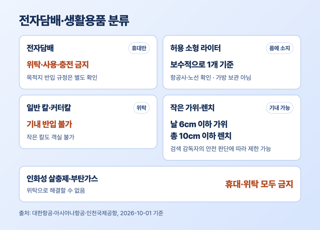 전자담배 라이터 칼 가위 스프레이 기내 휴대와 위탁 분류 요약
