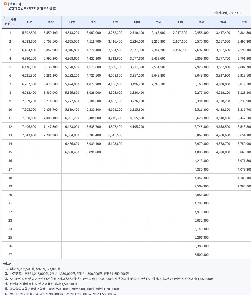 2025 군인 봉급표