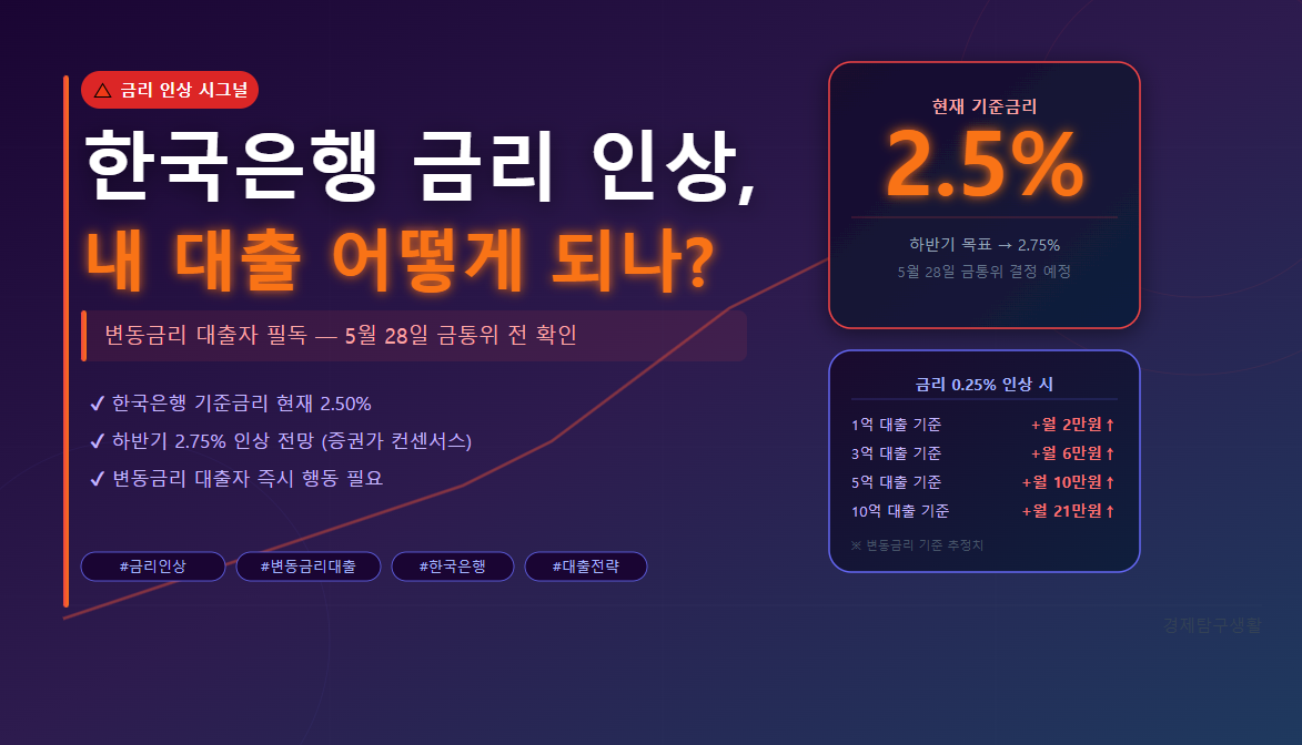 한국은행 금리 인상 시그널, 변동금리 대출자 지금 당장 해야 할 것들