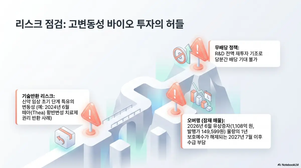 올릭스 주가 전망: 험준한 길 위에 세 개의 경고 표지를 배치한 리스크 점검 인포그래픽. 올릭스의 기술반환 리스크(2024년 6월 떼아 황반변성 권리 반환 사례)&amp;#44; 2026년 6월 유상증자 물량의 2027년 7월 보호예수 해제 오버행&amp;#44; R&amp;D 전액 재투자에 따른 무배당 정책을 시각적으로 전달하며&amp;#44; 블로그의 올릭스 주가 전망 주제와 관련된 내용을 설명한다. 