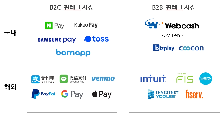 핀테크시장과 시장진출 현황