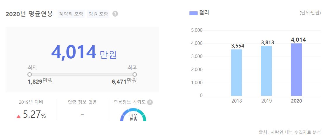 컬리 직원 평균 연봉 그래프입니다