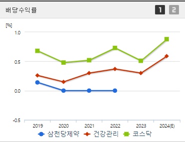 삼천당제약 배당수익