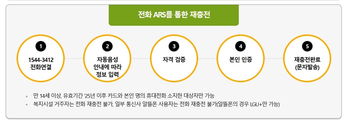 2025년 문화누리카드 지원대상과 신청기간 및 방법 그리고 온라인 오프라인 사용처와 활용 방법