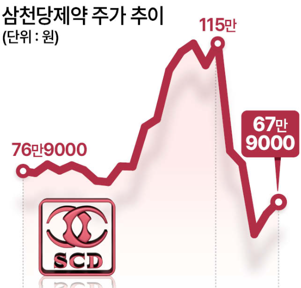 삼천당제약 주가 하락 및 지분 매각