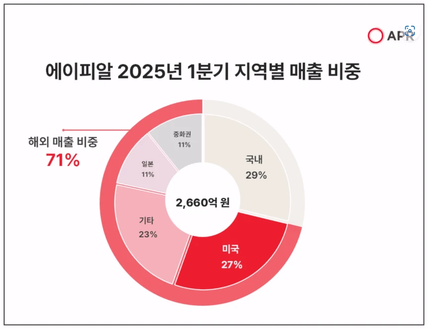 에이피알-지역별-매출-비중