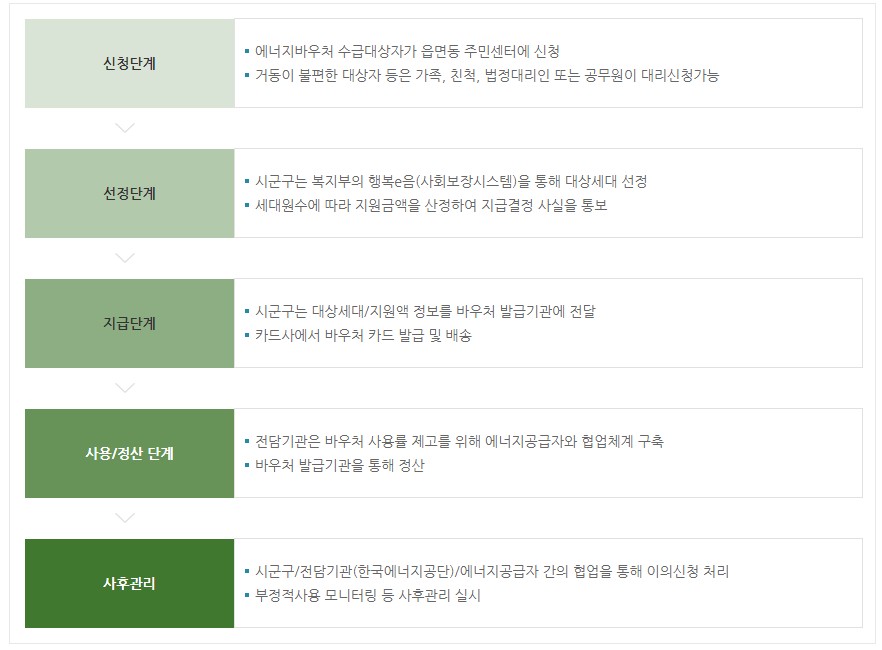 에너지바우처 신청자격