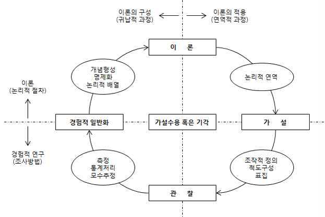 Wallace의 과학적 연구과정 모형