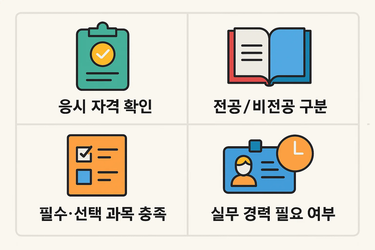 응시 자격 확인, 전공·비전공 구분, 필수·선택 과목 충족, 실무 경력 요건 등 사회복지사 1급 시험 지원 전 반드시 알아야 할 핵심 정보를 정리한 인포그래픽