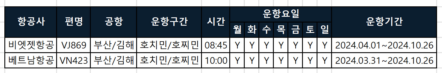 김해공항 호치민/호찌민 항공사별 비행기 시간표, 편명, 소요시간 최신정보