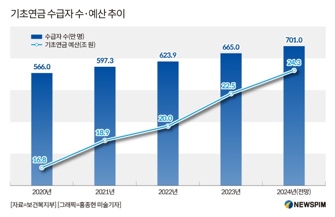 노인 기초연금 수급자격 재산
