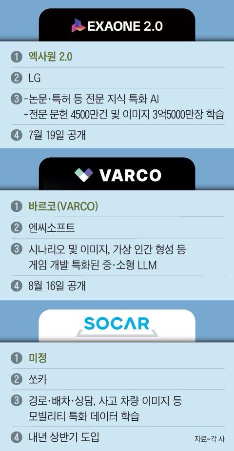 EXAONE2.0, VARCO, SOCAR