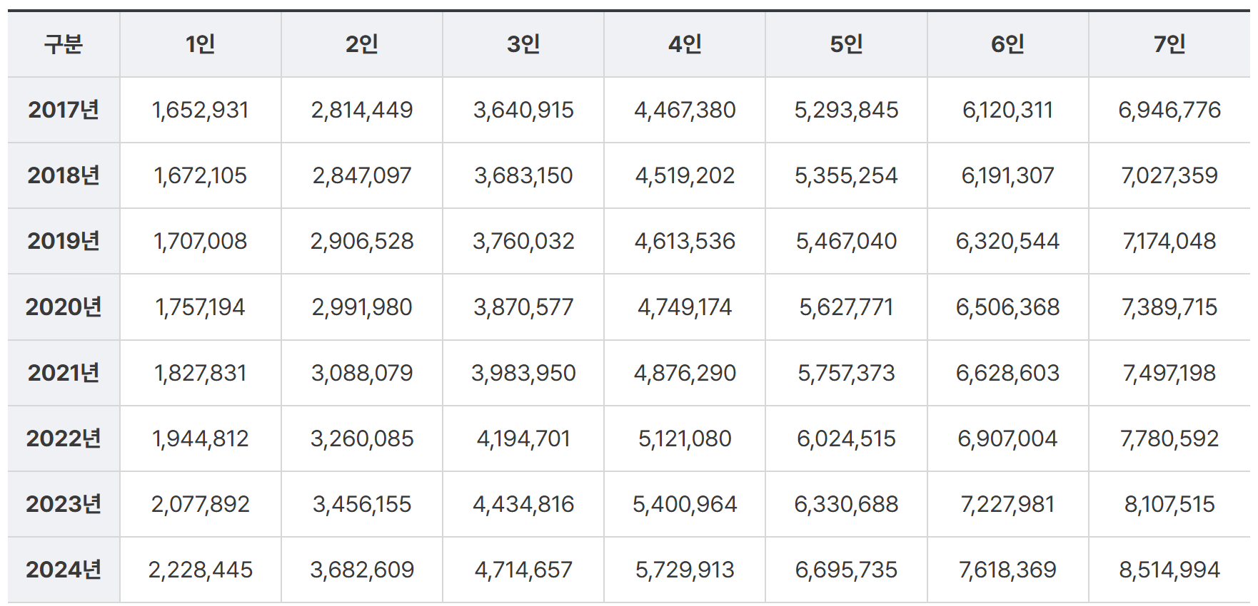 연도별 중위소득 변천사