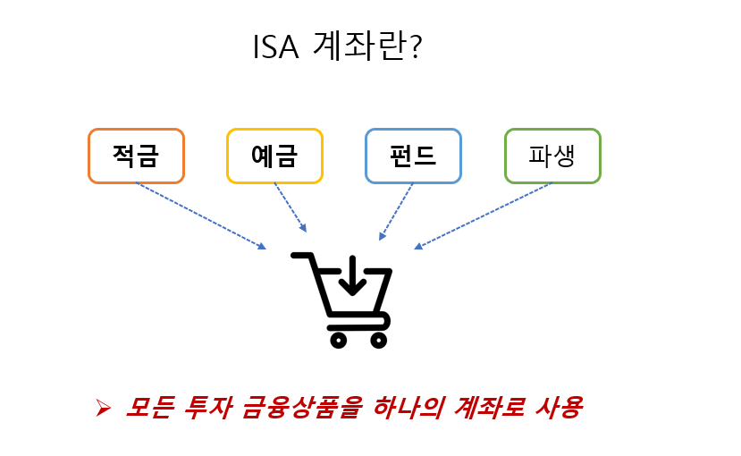 ISA계좌의 구조