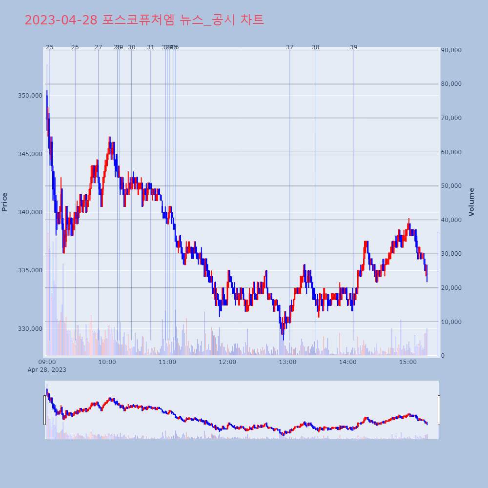 포스코퓨처엠_뉴스공시차트