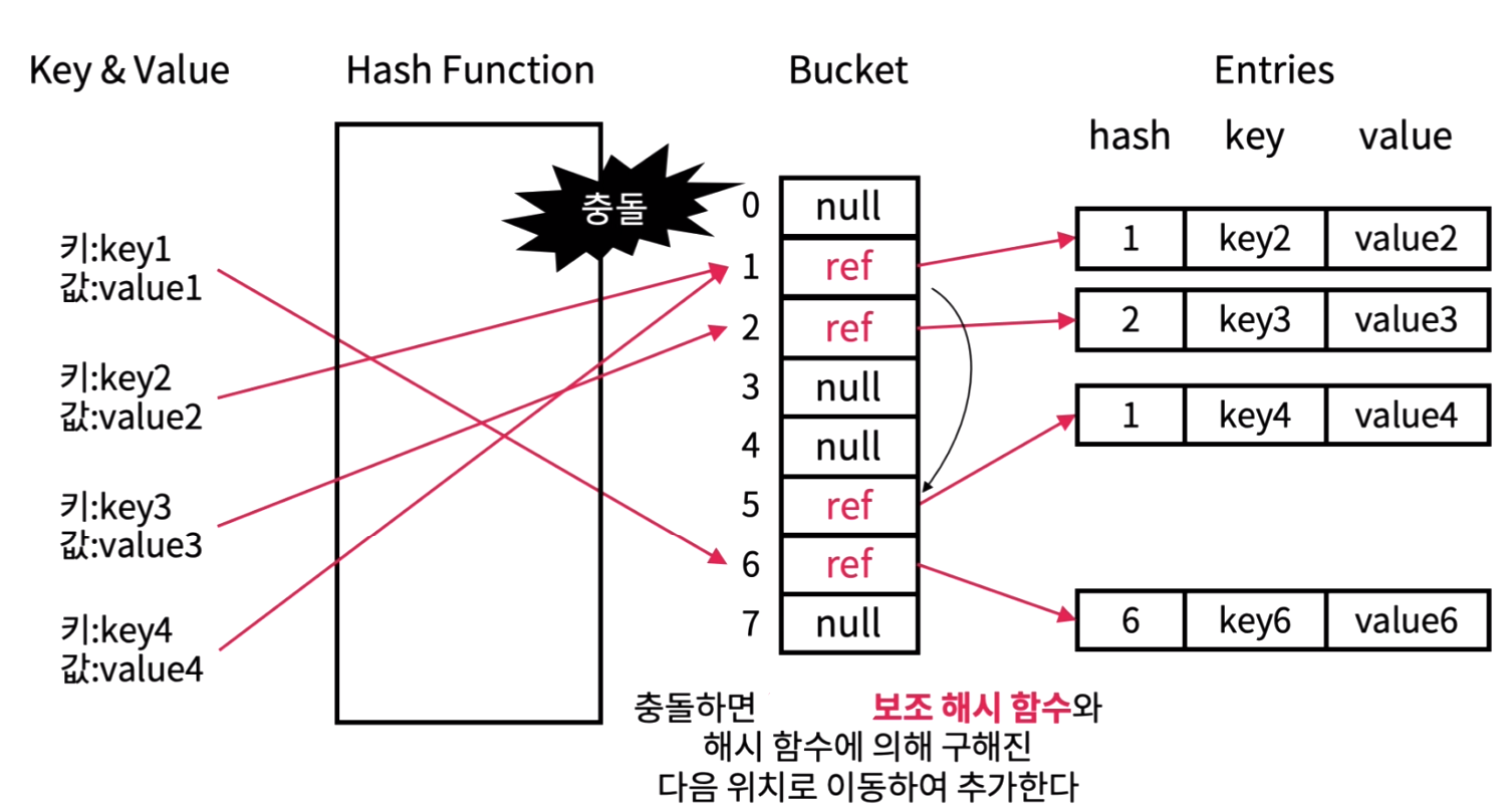 이중 해싱법(Double Hasing)