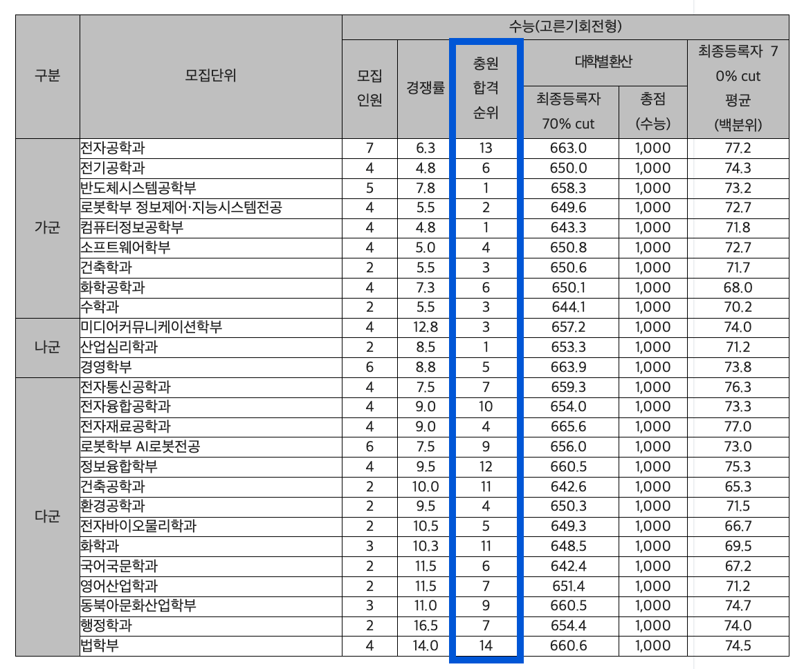 2024 광운대 정시 추가합격 예비번호