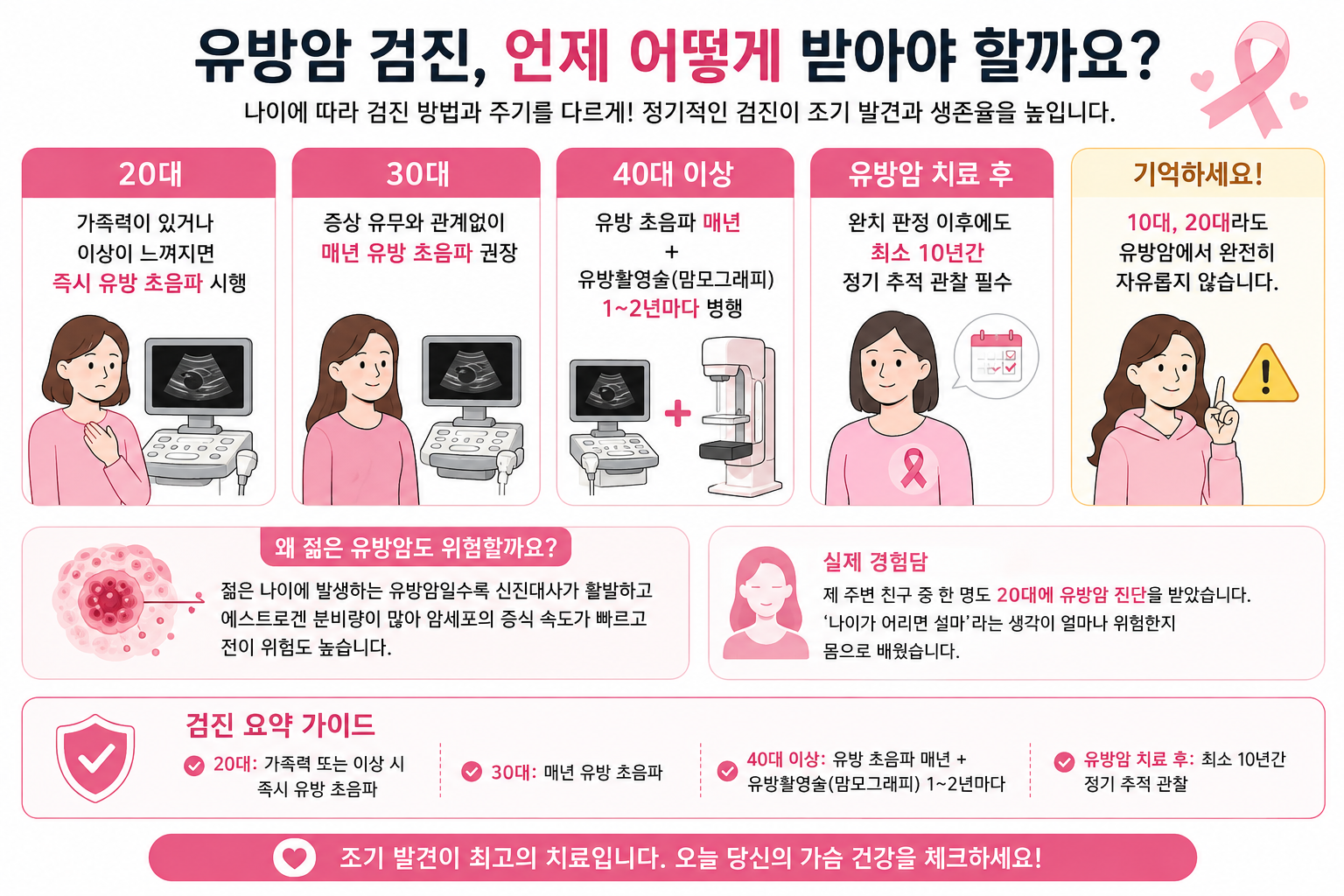 유방암 검진 시기 정리